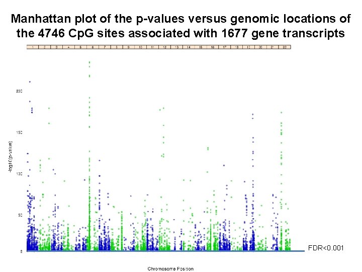 Manhattan plot of the p-values versus genomic locations of the 4746 Cp. G sites