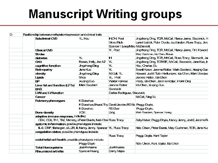 Manuscript Writing groups 