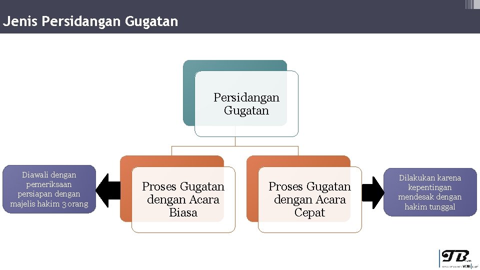 Jenis Persidangan Gugatan Diawali dengan pemeriksaan persiapan dengan majelis hakim 3 orang Proses Gugatan