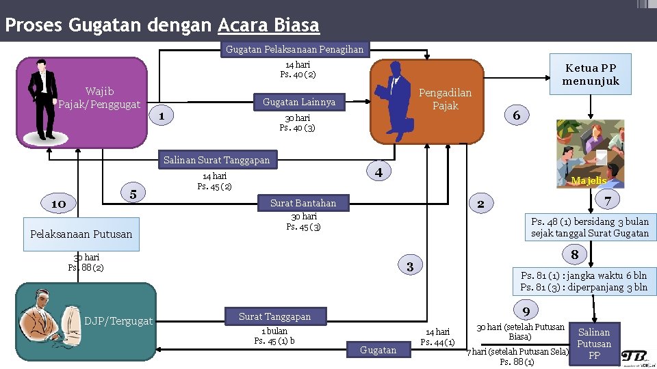 Proses Gugatan dengan Acara Biasa Gugatan Pelaksanaan Penagihan 14 hari Ps. 40 (2) Wajib