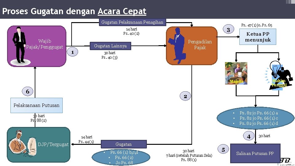 Proses Gugatan dengan Acara Cepat Gugatan Pelaksanaan Penagihan Wajib Pajak/Penggugat Ketua PP menunjuk Pengadilan