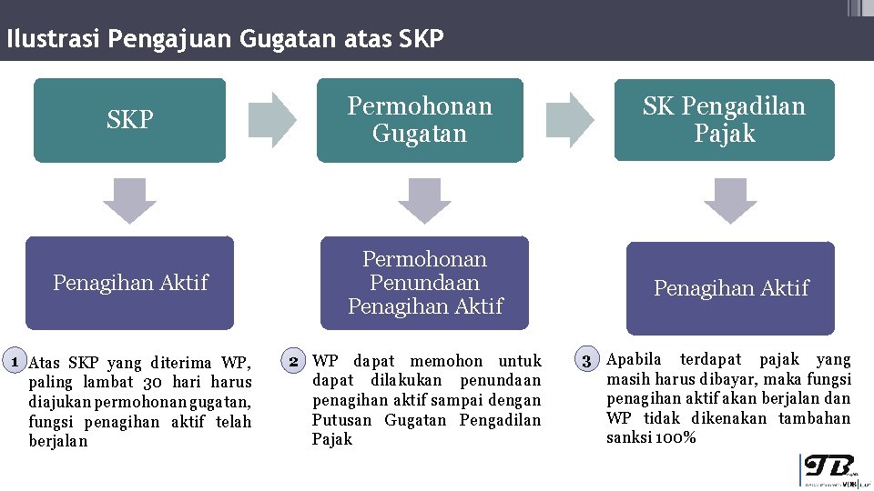 Ilustrasi Pengajuan Gugatan atas SKP Permohonan Gugatan SK Pengadilan Pajak Penagihan Aktif Permohonan Penundaan