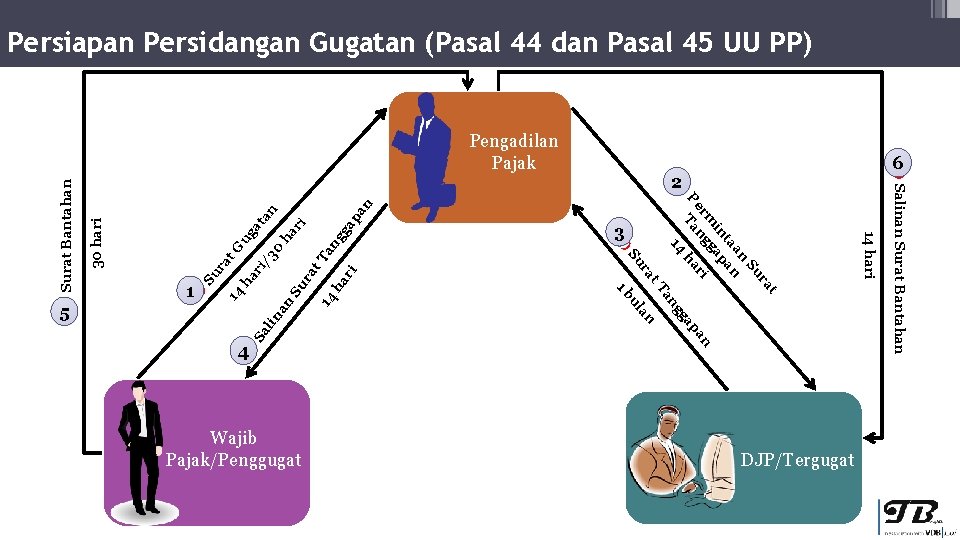 Persiapan Persidangan Gugatan (Pasal 44 dan Pasal 45 UU PP) n pa ga ri