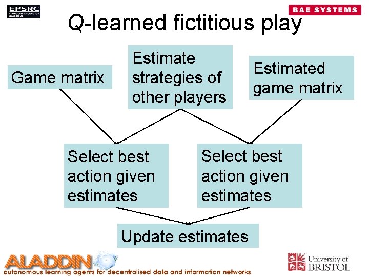 Q-learned fictitious play Game matrix Estimate strategies of other players Select best action given