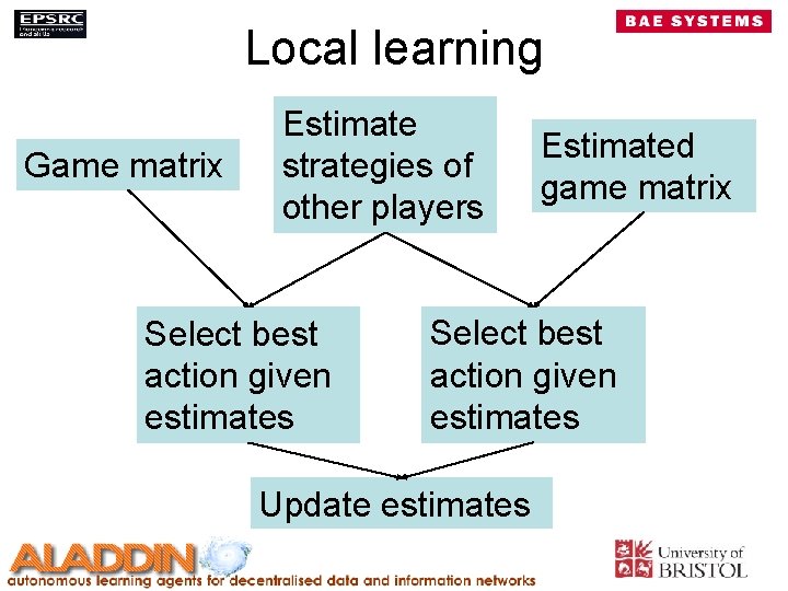 Local learning Game matrix Estimate strategies of other players Select best action given estimates