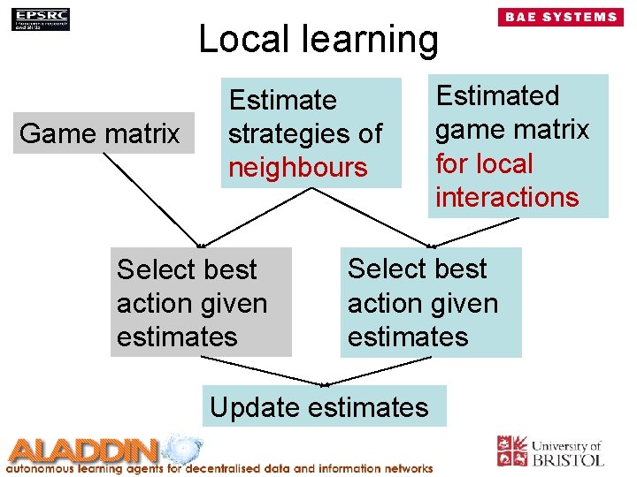 Local learning Game matrix Estimate strategies of neighbours Select best action given estimates Estimated