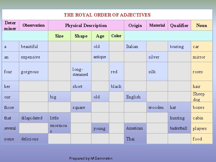  THE ROYAL ORDER OF ADJECTIVES Deter miner Physical Description Observation Size Shape Age