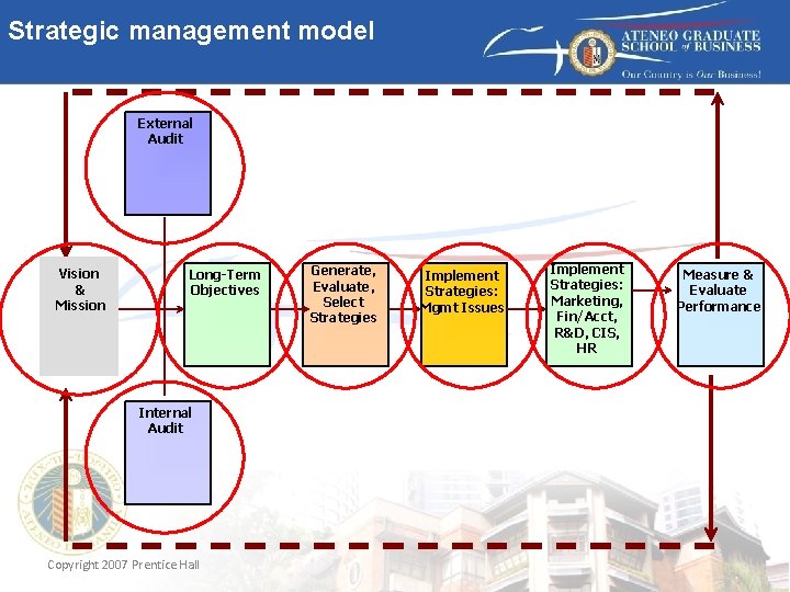 Strategic management model External Audit Vision & Mission Long-Term Objectives Internal Audit Copyright 2007