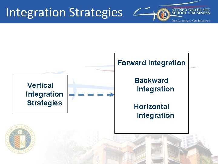 Integration Strategies Forward Integration Vertical Integration Strategies Backward Integration Horizontal Integration 