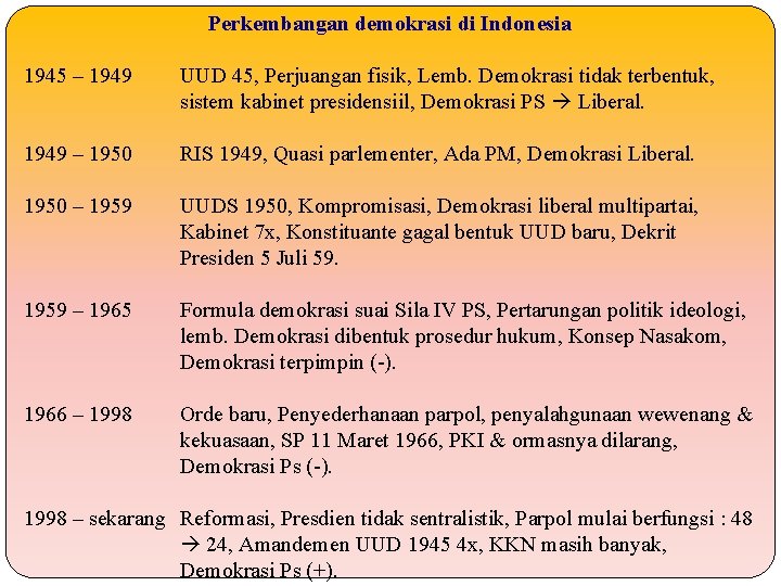 Perkembangan demokrasi di Indonesia 1945 – 1949 UUD 45, Perjuangan fisik, Lemb. Demokrasi tidak