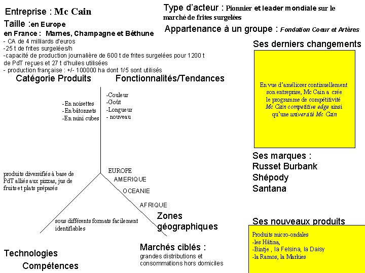 Type d’acteur : Pionnier et leader mondiale sur le Entreprise : Mc Cain Taille