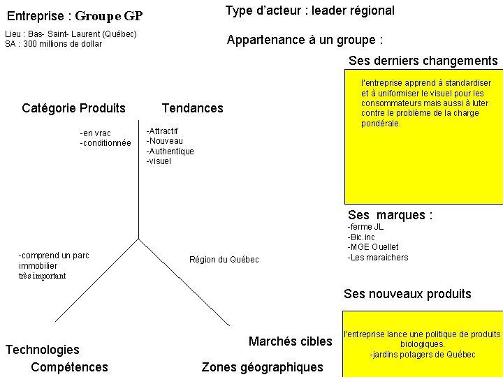 Type d’acteur : leader régional Entreprise : Groupe GP Lieu : Bas- Saint- Laurent