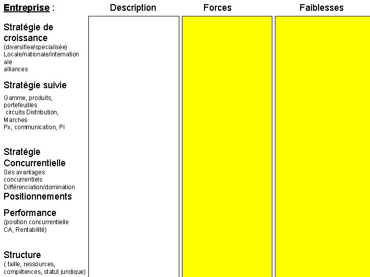 Entreprise : Stratégie de croissance (diversifiee/specialisée) Locale/nationale/internation ale alliances Stratégie suivie Gamme, produits, portefeuilles