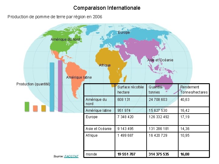 Comparaison Internationale Production de pomme de terre par région en 2006 Europe Amérique du