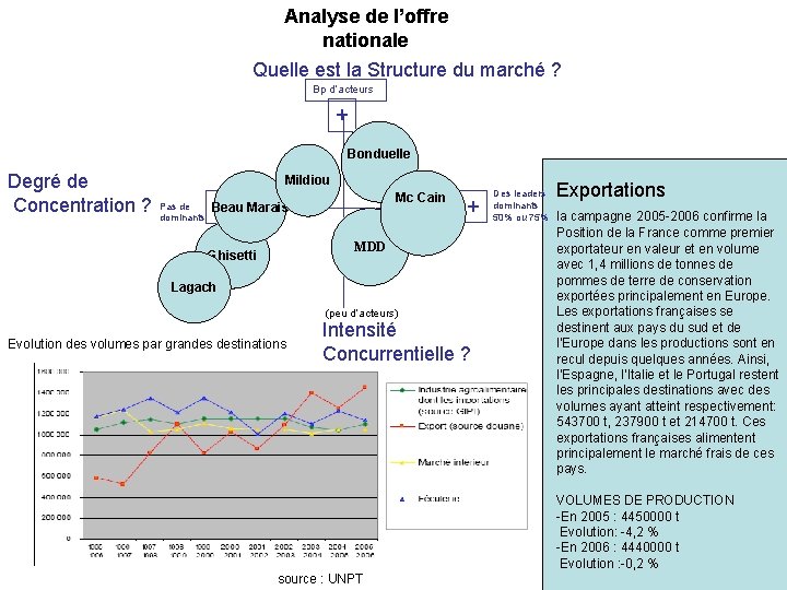 Analyse de l’offre nationale Quelle est la Structure du marché ? Bp d’acteurs +