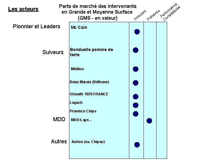 Les acteurs Parts de marché des intervenants t en Grande et Moyenne Surface an