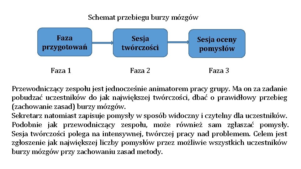 Schemat przebiegu burzy mózgów Faza przygotowań Faza 1 Sesja twórczości Faza 2 Sesja oceny Schemat przebiegu burzy mózgów Faza przygotowań Faza 1 Sesja twórczości Faza 2 Sesja oceny
