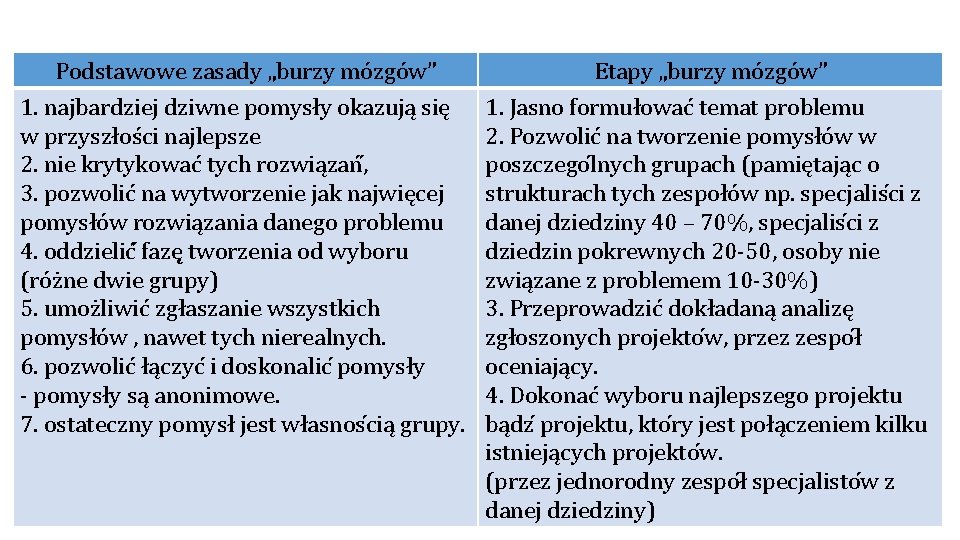 Podstawowe zasady „burzy mózgów” 1. najbardziej dziwne pomysły okazują się w przyszłości najlepsze 2.