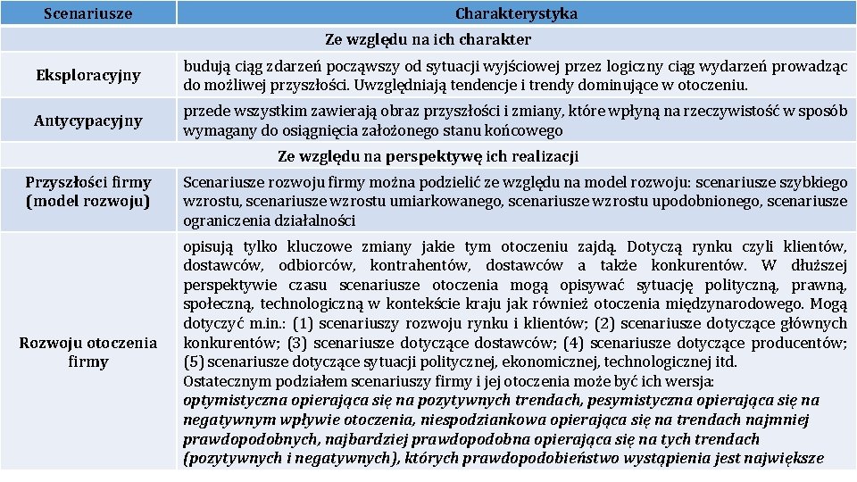 Scenariusze Charakterystyka Ze względu na ich charakter Eksploracyjny budują ciąg zdarzeń począwszy od sytuacji