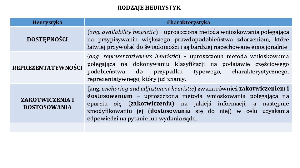 RODZAJE HEURYSTYK Heurystyka Charakterystyka DOSTĘPNOŚCI (ang. availability heuristic) – uproszczona metoda wnioskowania polegająca na RODZAJE HEURYSTYK Heurystyka Charakterystyka DOSTĘPNOŚCI (ang. availability heuristic) – uproszczona metoda wnioskowania polegająca na