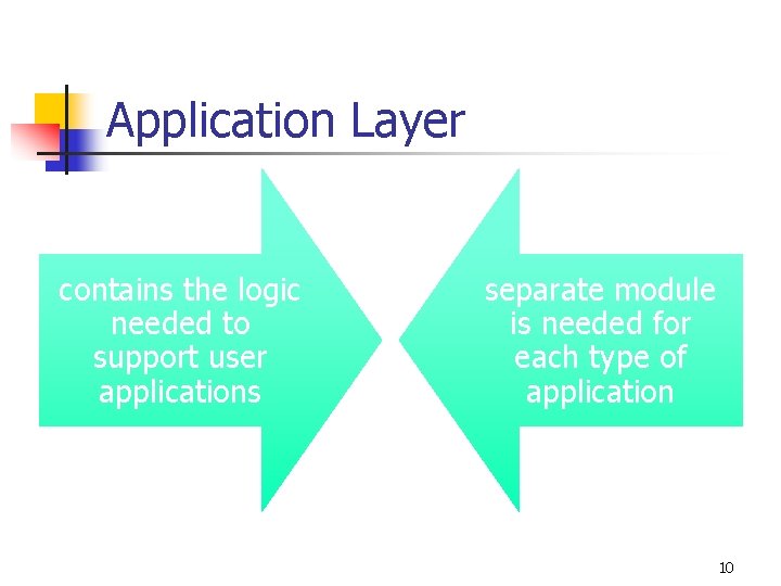 Application Layer contains the logic needed to support user applications separate module is needed