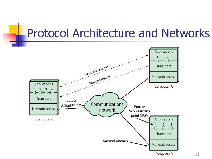 Protocol Architecture and Networks 11 