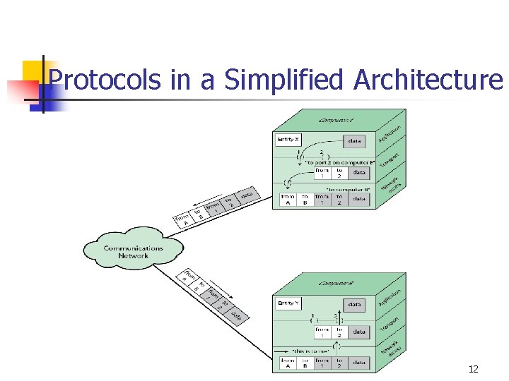Protocols in a Simplified Architecture 12 
