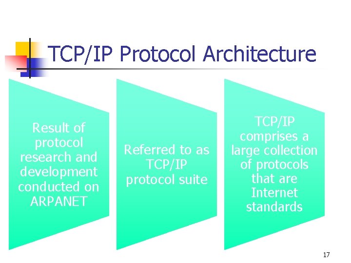 TCP/IP Protocol Architecture Result of protocol research and development conducted on ARPANET Referred to