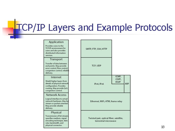TCP/IP Layers and Example Protocols 18 