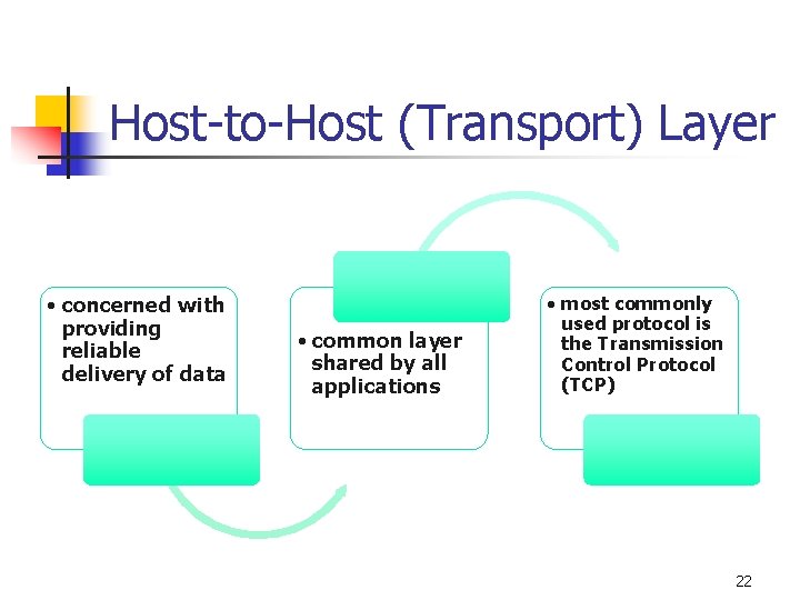 Host-to-Host (Transport) Layer • concerned with providing reliable delivery of data • common layer