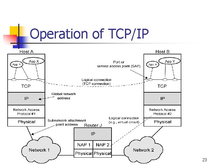 Operation of TCP/IP 23 