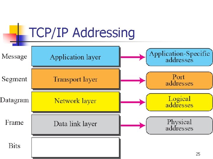 TCP/IP Addressing 25 