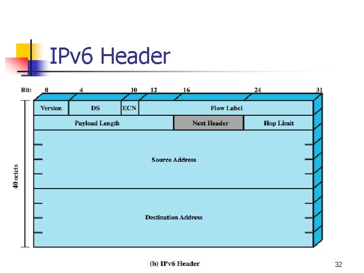 IPv 6 Header 32 