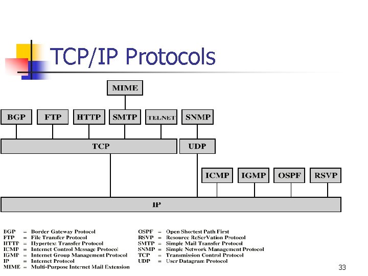 TCP/IP Protocols 33 