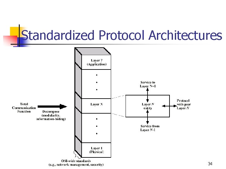 Standardized Protocol Architectures 34 