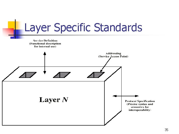 Layer Specific Standards 35 