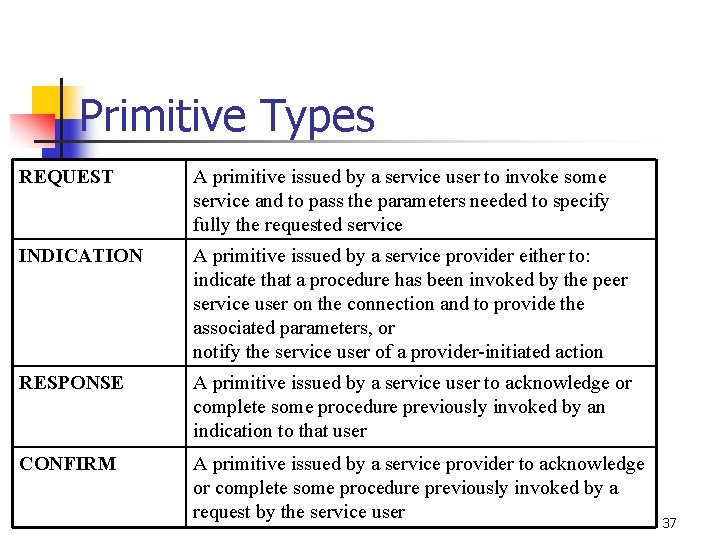 Primitive Types REQUEST A primitive issued by a service user to invoke some service
