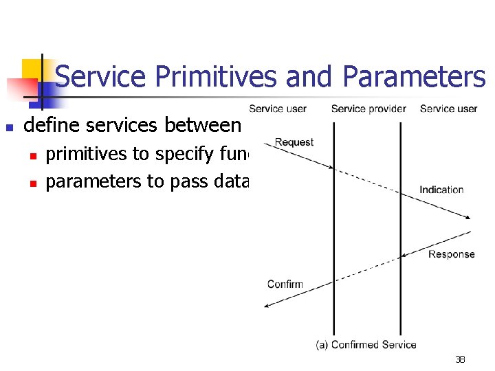 Service Primitives and Parameters n define services between adjacent layers using: n n primitives