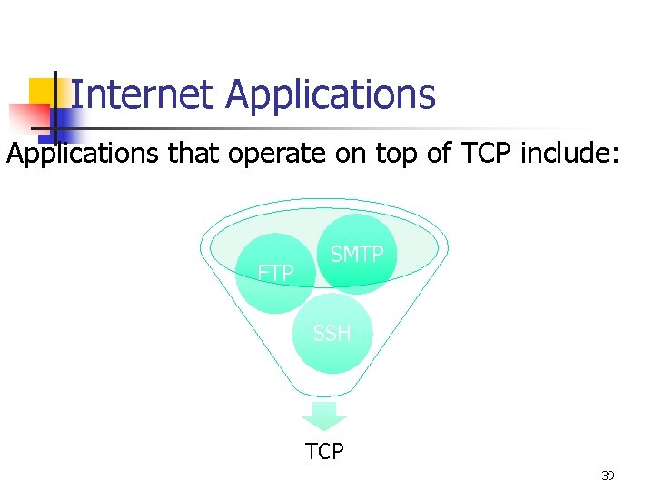 Internet Applications that operate on top of TCP include: FTP SMTP SSH TCP 39