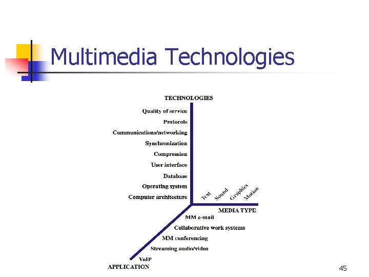 Multimedia Technologies 45 