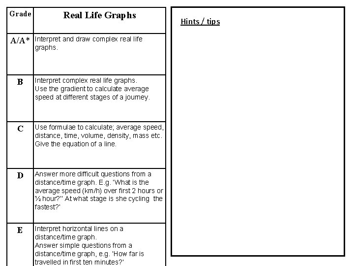 Grade A/A* Real Life Graphs Interpret and draw complex real life graphs. B Interpret