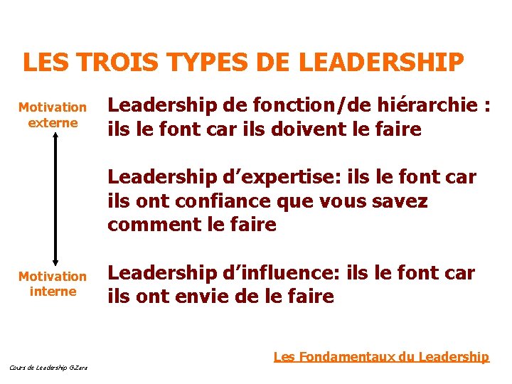 LES TROIS TYPES DE LEADERSHIP Motivation externe Leadership de fonction/de hiérarchie : ils le