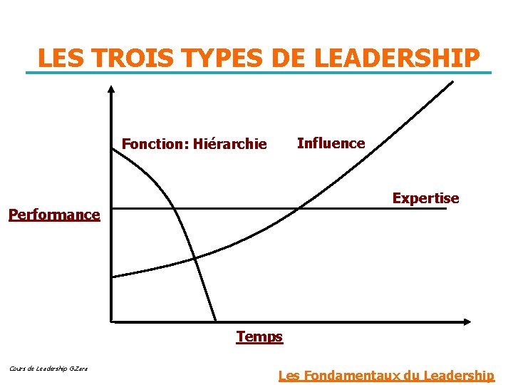 LES TROIS TYPES DE LEADERSHIP Influence Fonction: Hiérarchie Expertise Performance Temps Cours de Leadership