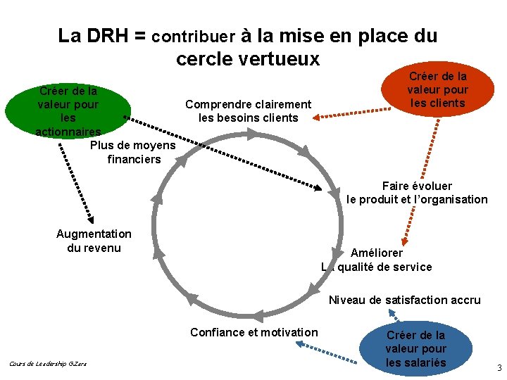 La DRH = contribuer à la mise en place du cercle vertueux Créer de