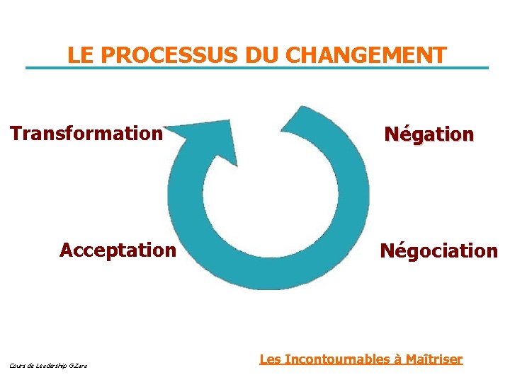 LE PROCESSUS DU CHANGEMENT Transformation Acceptation Cours de Leadership G. Zara Négation Négociation Les