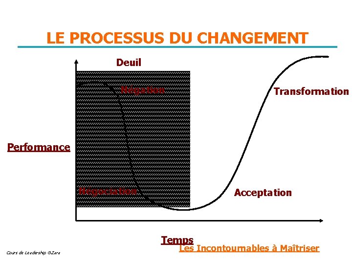 LE PROCESSUS DU CHANGEMENT Deuil Négation Transformation Performance Négociation Acceptation Temps Cours de Leadership
