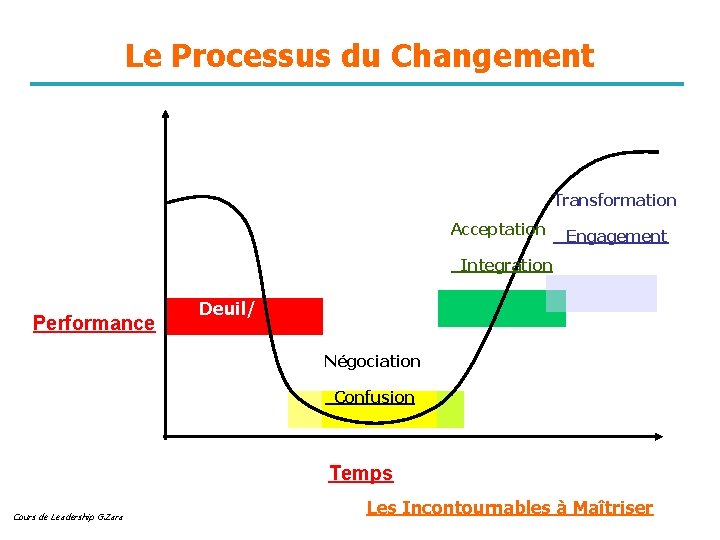 Le Processus du Changement Transformation Acceptation Engagement Integration Performance Deuil/ Négation Résistance Négociation Confusion