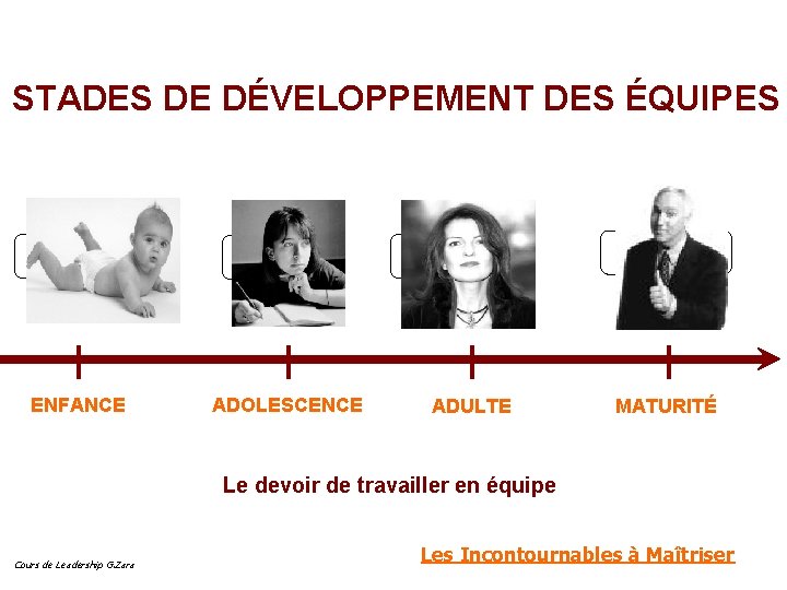 STADES DE DÉVELOPPEMENT DES ÉQUIPES ENFANCE Cours de Leadership G. Zara ADOLESCENCE ADULTE MATURITÉ