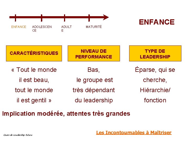 ENFANCE ADOLESCEN CE CARACTÉRISTIQUES ADULT E MATURITÉ NIVEAU DE PERFORMANCE « Tout le monde