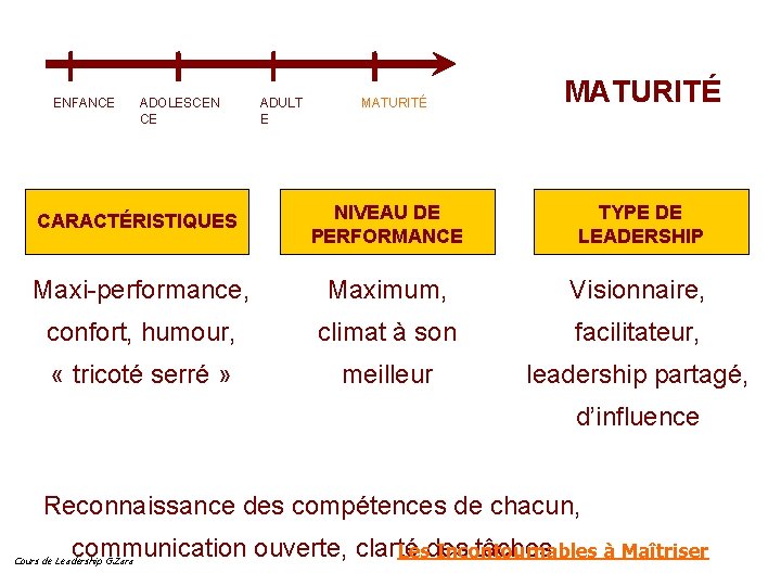 ENFANCE ADOLESCEN CE ADULT E MATURITÉ NIVEAU DE PERFORMANCE TYPE DE LEADERSHIP Maxi-performance, Maximum,